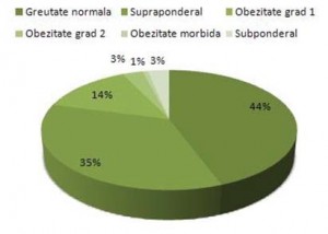 statistica-obezitate