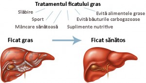 remedii-boli-ficat